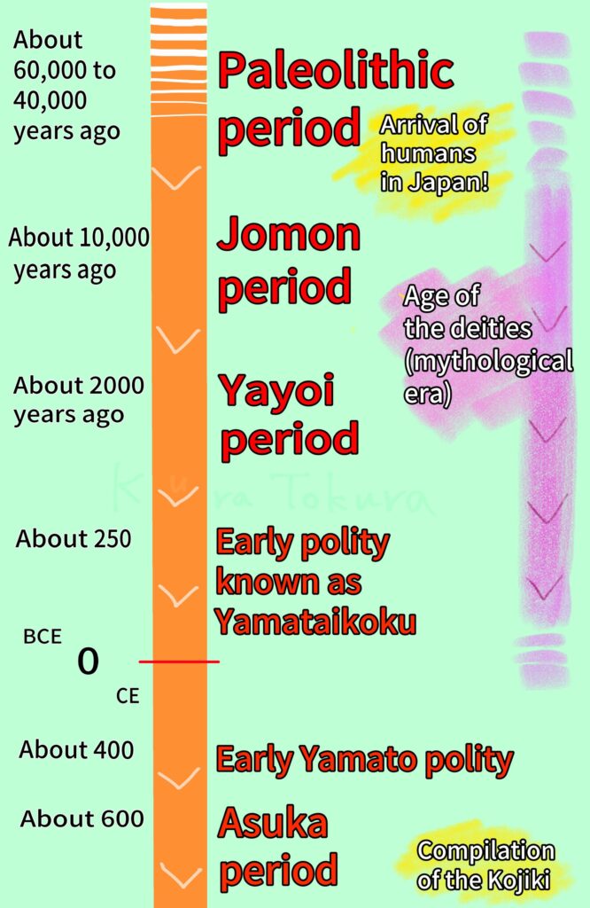 A timeline of Japan