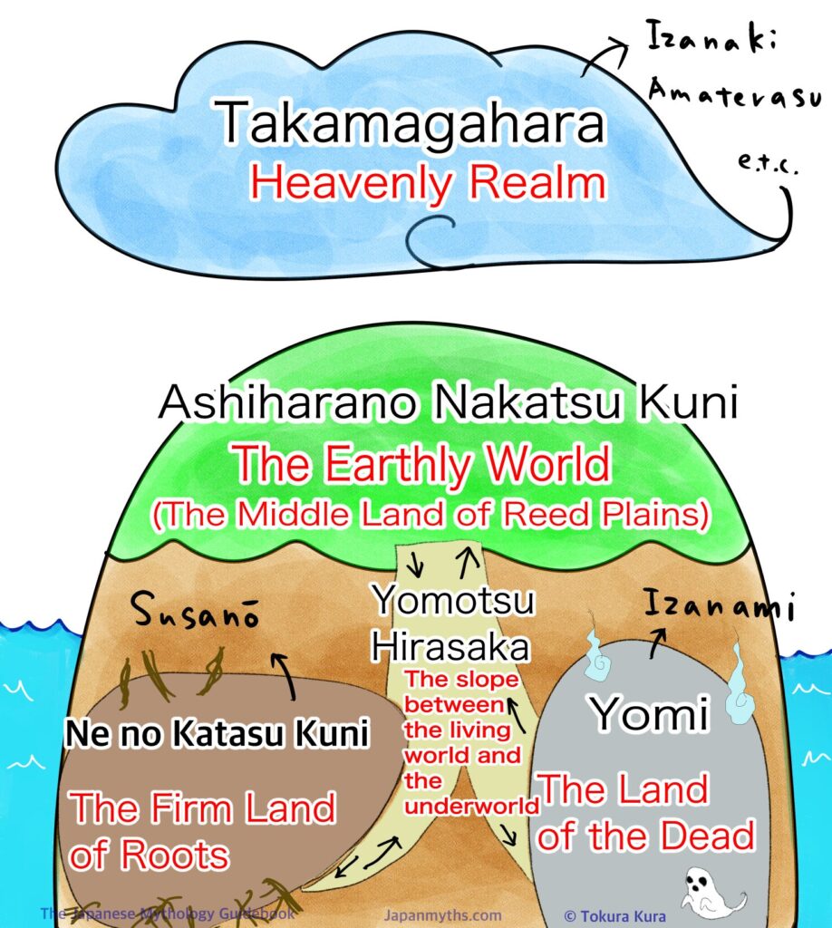 An illustration showing the mythological realms from the Kojiki: Takama-ga-hara in the heavens, the Earthly Realm, Ne-no-Katasu-kuni underground, and Yomi-no-Kuni, the Land of the Dead, connected by Yomi-no-Hirasaka.