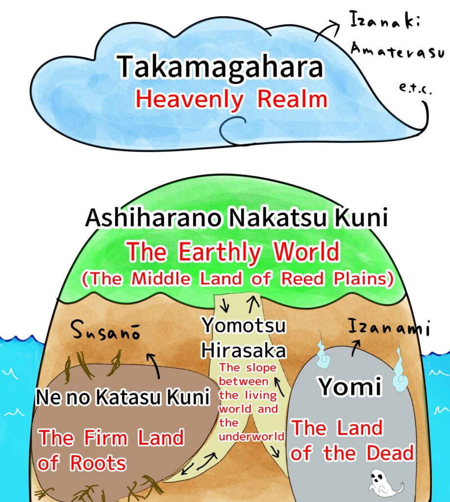 An illustration showing the mythological realms from the Kojiki: Takama-ga-hara in the heavens, the Earthly Realm, Ne-no-Katasu-kuni underground, and Yomi-no-Kuni, the Land of the Dead, connected by Yomi-no-Hirasaka.