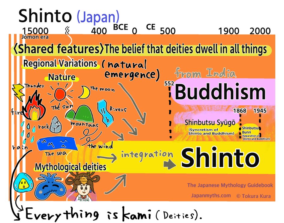 Timeline illustrating the origins and development of Shinto in Japan, showing the belief that deities (Kami) dwell in nature and the historical integration with Buddhism.