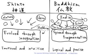 Diagram comparing Shinto and Buddhism: Shinto evolves through integration with nature and heroes, while Buddhism spreads from India to Asia through fragmentation.