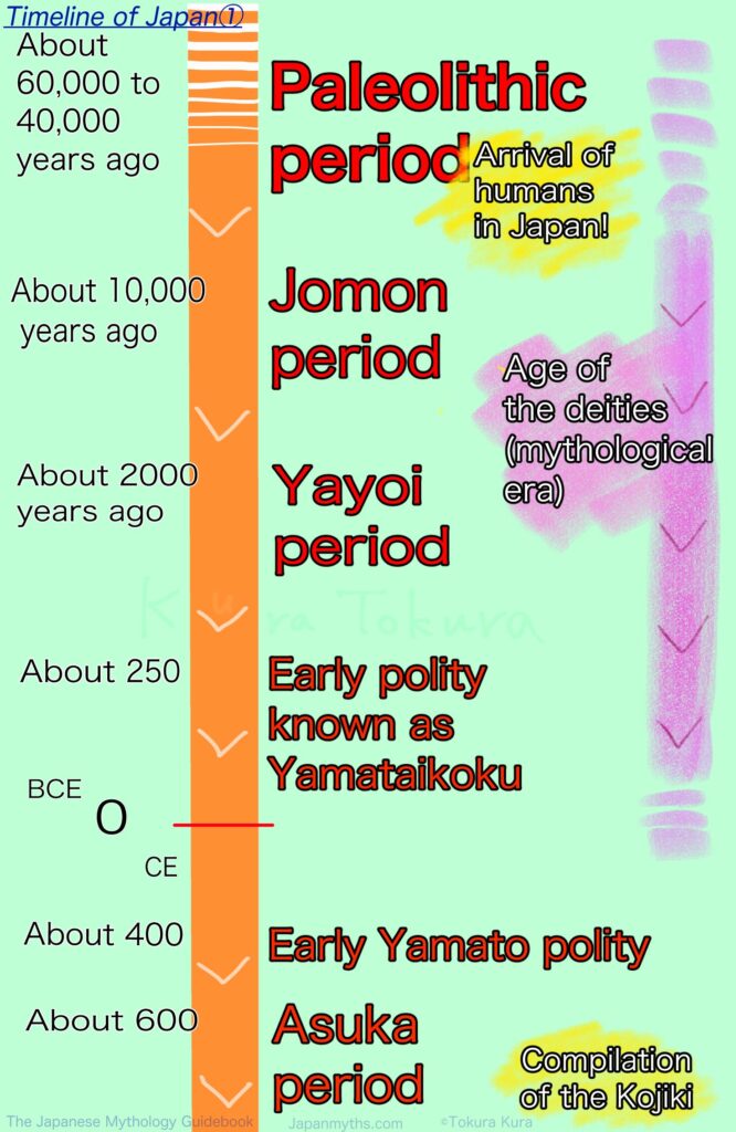 A vertical timeline of Japanese history showing major periods from prehistoric times to the Asuka period. It begins with the Paleolithic period (about 60,000–40,000 years ago), marking the arrival of humans in Japan, followed by the Jomon period (about 10,000 years ago), described as the mythological “Age of the deities.” The timeline continues through the Yayoi period (about 2,000 years ago), the early polity known as Yamataikoku (around 250 CE), the early Yamato polity (around 400 CE), and the Asuka period (around 600 CE), noting the compilation of the Kojiki. The timeline includes BCE and CE markers and is presented in a simple, colorful infographic style.