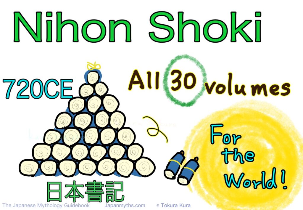 A colorful illustrated poster introducing Nihon Shoki (The Chronicles of Japan). At the top, large green text reads “Nihon Shoki.” On the left, a pyramid made of rolled scrolls represents the 720 CE compilation, with the scrolls stacked neatly in a triangular shape. On the right, handwritten-style text says “All 30 volumes,” with the number 30 circled in green. Nearby, two rolled scrolls fly toward a glowing yellow circle with the words “For the World!” written inside. At the bottom, Japanese text reads “日本書紀,” accompanied by the subtitle “The Japanese Mythology Guidebook” and the website name “japanmyths.com.” The overall illustration has a warm, friendly, hand-drawn style that presents the Nihon Shoki as a complete and accessible Japanese mythology work for a global audience.