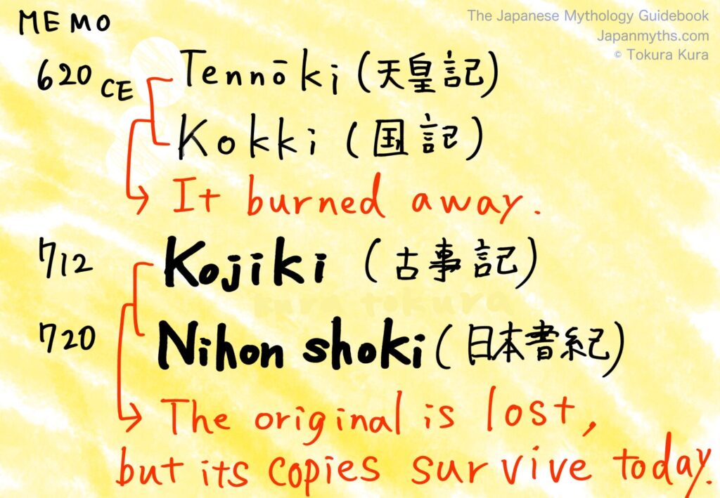 A handwritten-style timeline memo on a yellow background explaining early Japanese historical texts. It shows that Tennōki (天皇記) and Kokki (国記), compiled around 620 CE, were later lost when they burned away. Below, it lists Kojiki (712) and Nihon Shoki (720), noting that while the original manuscripts are lost, their copied versions have survived to the present day. The diagram uses red arrows and handwritten notes to show the historical flow.