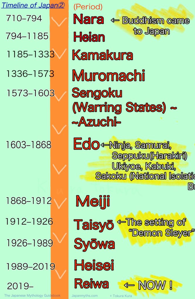 A colorful vertical timeline of Japanese history showing major historical periods with dates. It lists the Nara period (710–794), Heian (794–1185), Kamakura (1185–1333), Muromachi (1336–1573), Sengoku or Warring States period (1573–1603), Edo period (1603–1868) with notes such as samurai, ninja, seppuku, ukiyo-e, kabuki, and national isolation, followed by the Meiji (1868–1912), Taishō (1912–1926, noted as the setting of “Demon Slayer”), Shōwa (1926–1989), Heisei (1989–2019), and Reiwa period (2019–present). The timeline visually flows downward to represent the passage of time.
