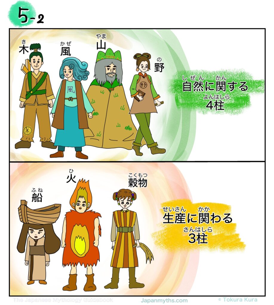 日本神話の漫画「神生み」第5-2話の一場面。いざなきといざなみが生んだ神々を分野別に紹介している。上段では、木・風・山・野の神々を描き、「自然に関する4柱」と説明。下段では、船・火・穀物の神々を描き、「生産に関わる3柱」とまとめている。各神が象徴する対象の文字とともに、人物キャラクターとして表現されている。