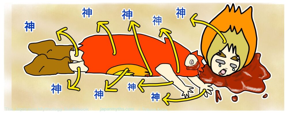 火之迦具土神の遺体から多くの神々が生まれる様子を示したイラスト。横たわる火の神の体の各部分から矢印が伸び、「神」と表示されている。