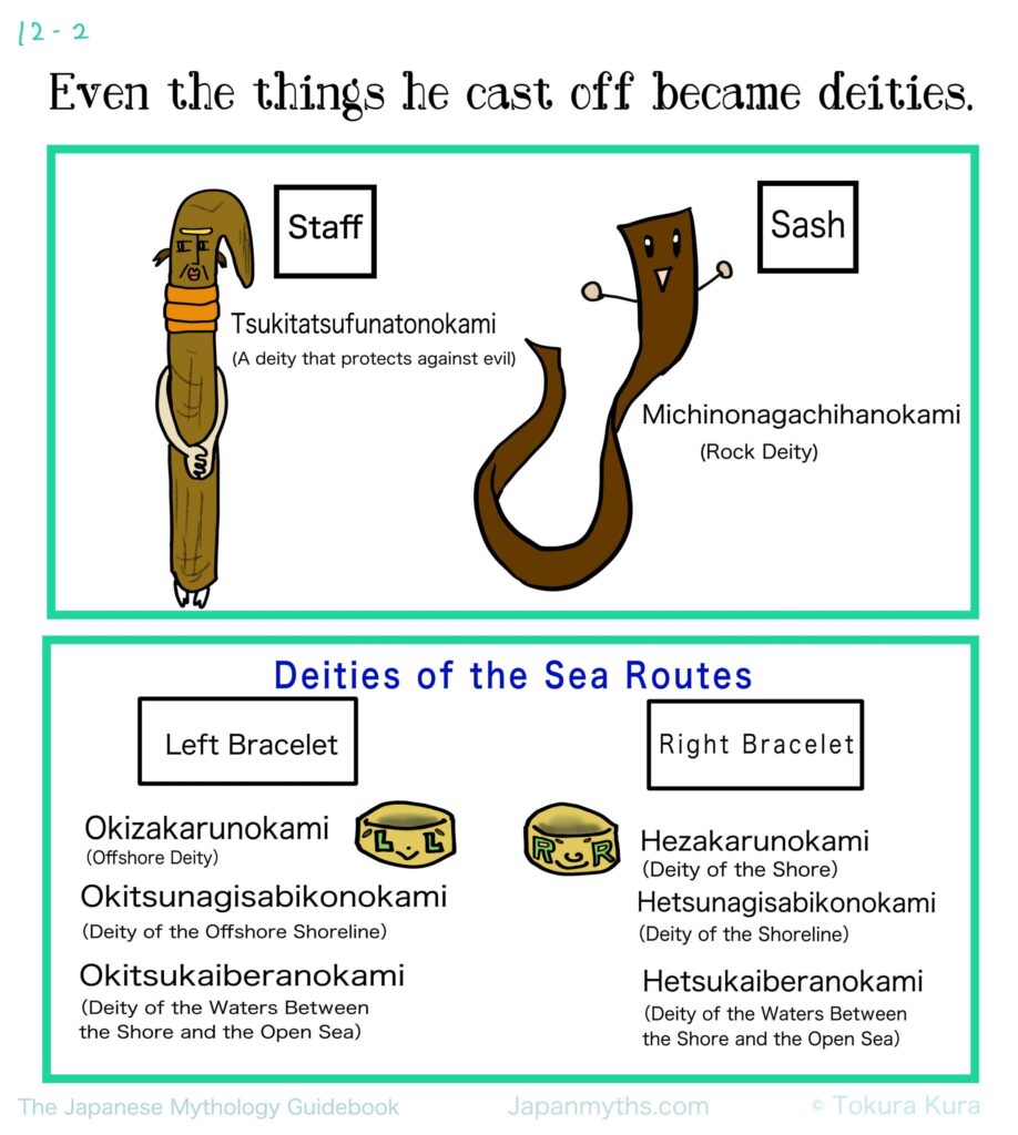 A diagram explaining that the items Izanaki cast off became deities. His staff becomes Tsukitatsufunatonokami, a deity that protects against evil, and his sash becomes Michinonagachihanokami, a rock deity. The illustration also shows deities of the sea routes born from his bracelets, including offshore deities, shoreline deities, and deities of the waters between the shore and the open sea.