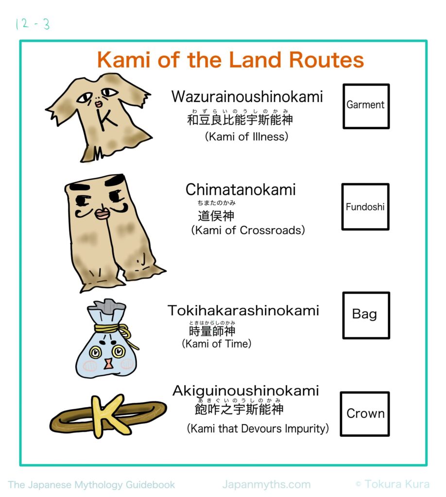 Illustrated guide titled “Kami of the Land Routes.” It shows four items that became kami: a garment (Wazurainoushinokami, Kami of Illness), a fundoshi loincloth (Chimatanokami, Kami of Crossroads), a tied bag (Tokihakarashinokami, Kami of Time), and a crown-like ring (Akiguinoushinokami, a kami that devours impurity). Each object is drawn with a face and labeled with its name and meaning.