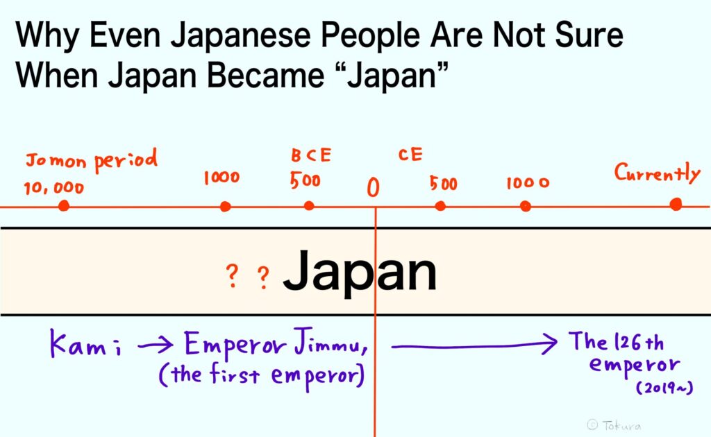 Illustration titled “Why Even Japanese People Are Not Sure When Japan Became ‘Japan’.” A timeline runs from the Jomon period through BCE and CE to the present, with “Japan” placed in the center and question marks around it. Below, a purple handwritten note shows a flow from Kami to Emperor Jimmu, the first emperor, and then to the 126th emperor today, suggesting the long continuity of Japan’s imperial line.