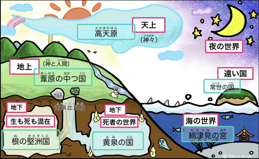 日本神話『古事記』の世界観を表したイラスト図。天上の高天原、地上の葦原の中つ国、夜の世界、遠い国・常世の国、海の世界・綿津見の宮、死者の世界・黄泉の国、生も死も混在する根の堅洲国などが、山・川・海・月・星・地下世界とともに描かれている。