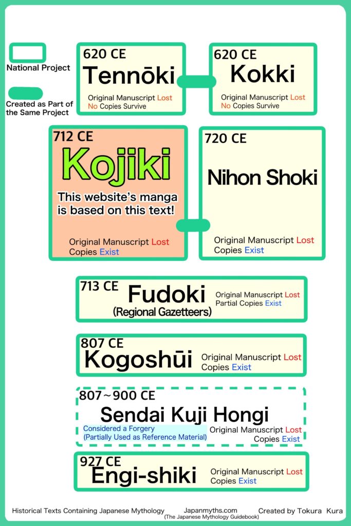 Timeline chart of major historical texts related to Japanese mythology.
The chart begins with the lost texts Tennōki and Kokki from 620 CE, shown as part of the same national project, with no surviving manuscripts or copies.
It then highlights Kojiki (712 CE) in pink, noting that this website’s manga is based on this text. Nihon Shoki (720 CE) is shown alongside it as part of the same project.
Other texts include Fudoki (713 CE), described as regional gazetteers with only partial copies surviving, Kogoshūi (807 CE), Sendai Kuji Hongi (807–900 CE), labeled as often considered a forgery but partially used as reference material, and Engi-shiki (927 CE).
Each entry includes notes about whether the original manuscript is lost and whether copies survive. The bottom of the image reads “Historical Texts Containing Japanese Mythology,” “Japanmyths.com,” and “Created by Tokura Kura.”
