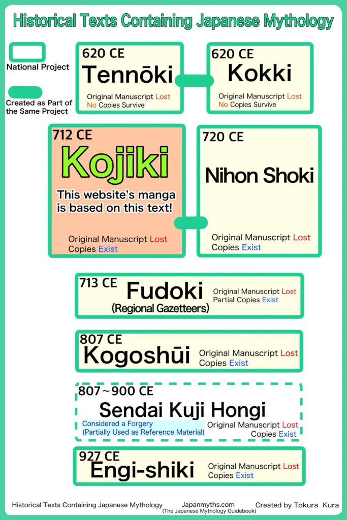 Timeline chart of major historical texts related to Japanese mythology.
The chart begins with the lost texts Tennōki and Kokki from 620 CE, shown as part of the same national project, with no surviving manuscripts or copies.
It then highlights Kojiki (712 CE) in pink, noting that this website’s manga is based on this text. Nihon Shoki (720 CE) is shown alongside it as part of the same project.
Other texts include Fudoki (713 CE), described as regional gazetteers with only partial copies surviving, Kogoshūi (807 CE), Sendai Kuji Hongi (807–900 CE), labeled as often considered a forgery but partially used as reference material, and Engi-shiki (927 CE).
Each entry includes notes about whether the original manuscript is lost and whether copies survive. The bottom of the image reads “Historical Texts Containing Japanese Mythology,” “Japanmyths.com,” and “Created by Tokura Kura.”