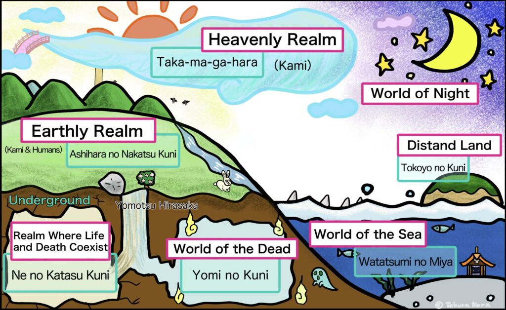 A colorful illustrated map of the world of Japanese mythology based on the Kojiki. It shows the main realms where the Kami and humans live: the Heavenly Realm (Taka-ma-ga-hara), the Earthly Realm (Ashihara no Nakatsu Kuni), the World of the Sea (Watatsumi no Miya), the World of the Dead (Yomi no Kuni), the World of Night, the Distant Land (Tokoyo no Kuni), and Ne no Katasu Kuni, a realm where life and death coexist. Yomotsu Hirasaka, the slope connecting the world of the living and the dead, is also depicted underground.