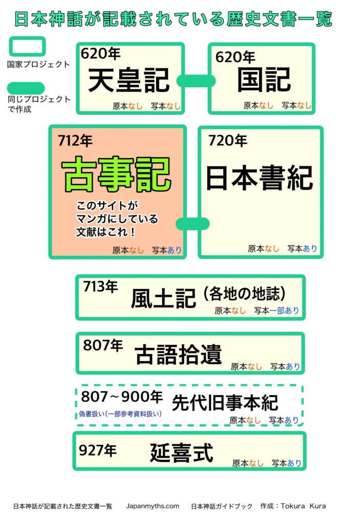 Timeline chart of major historical texts related to Japanese mythology.
The chart begins with the lost texts Tennōki and Kokki from 620 CE, shown as part of the same national project, with no surviving manuscripts or copies.
It then highlights Kojiki (712 CE) in pink, noting that this website’s manga is based on this text. Nihon Shoki (720 CE) is shown alongside it as part of the same project.
Other texts include Fudoki (713 CE), described as regional gazetteers with only partial copies surviving, Kogoshūi (807 CE), Sendai Kuji Hongi (807–900 CE), labeled as often considered a forgery but partially used as reference material, and Engi-shiki (927 CE).
Each entry includes notes about whether the original manuscript is lost and whether copies survive. The bottom of the image reads “Historical Texts Containing Japanese Mythology,” “Japanmyths.com,” and “Created by Tokura Kura.”
