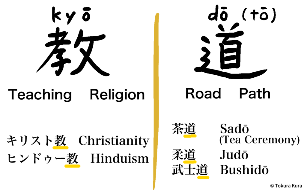 Comparison of the Japanese characters 教 (kyō) and 道 (dō). The diagram explains that 教 means “teaching” or “religion,” as seen in words like Christianity (キリスト教) and Hinduism (ヒンドゥー教). In contrast, 道 means “road” or “path” and represents a way of life or discipline, as seen in Sadō (tea ceremony), Judō, and Bushidō.