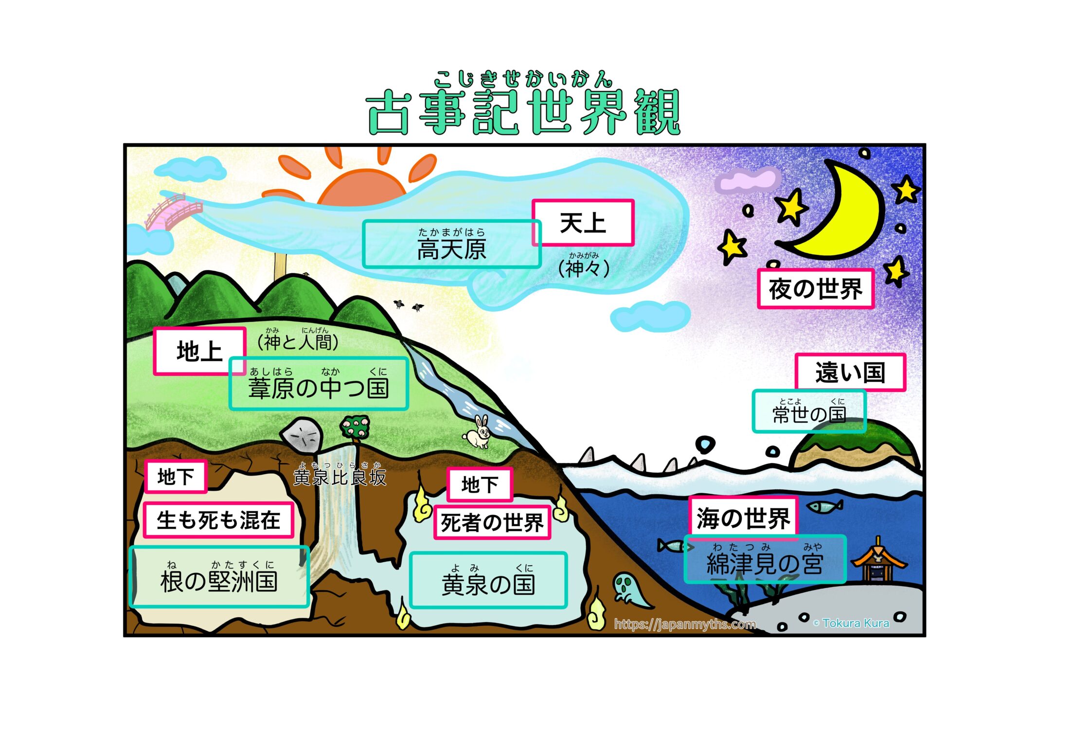 古事記の世界観を説明するイラスト図。上部に「天上・高天原」、左側に「地上・葦原の中つ国」、地下に「根の堅州国」と「黄泉の国」、右側に「夜の世界」「遠い国・常世の国」「海の世界・綿津見の宮」が描かれている。山、川、海、太陽、月、星、島、黄泉比良坂などを使い、神々や人間、死者の世界の位置関係をわかりやすく表している。