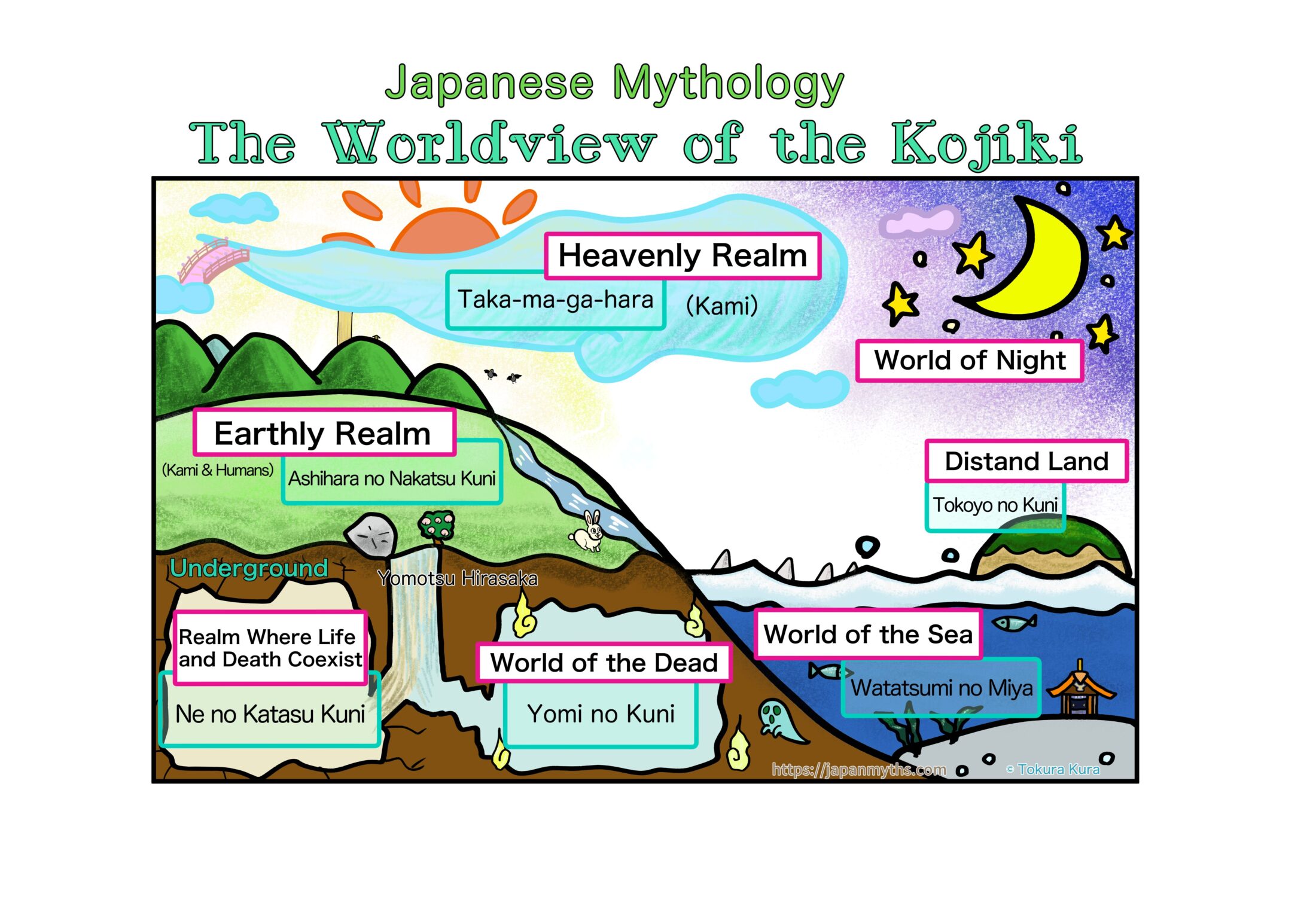 An illustrated diagram titled “Japanese Mythology: The Worldview of the Kojiki.” The image explains the major realms in the world of Japanese mythology. At the top is the Heavenly Realm, labeled Taka-ma-ga-hara, the realm of the Kami. Below it is the Earthly Realm, labeled Ashihara no Nakatsu Kuni, where Kami and humans live. On the right is the World of Night, shown with a moon and stars, and a small island labeled Distant Land: Tokoyo no Kuni. At the bottom right is the World of the Sea, labeled Watatsumi no Miya. Underground, two mysterious realms are shown: Ne no Katasu Kuni, described as a realm where life and death coexist, and Yomi no Kuni, the world of the dead. The diagram also includes Yomotsu Hirasaka, the slope that connects the earthly realm to Yomi.