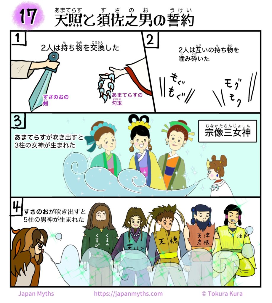 漫画「17 天照と須佐之男の誓約」。1コマ目では、天照が勾玉、須佐之男が剣を差し出し、互いの持ち物を交換する。2コマ目では、それぞれ相手の持ち物を噛み砕く。3コマ目では、天照が噛み砕いたものを吹き出すと、宗像三女神となる3柱の女神が誕生する。4コマ目では、須佐之男が吹き出すと、5柱の男神が誕生する様子が描かれている。