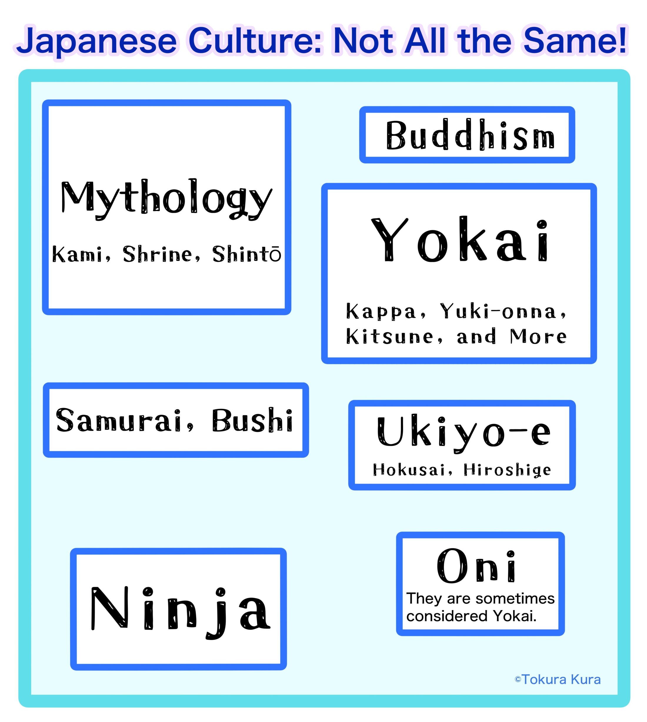 A pale blue infographic titled “Japanese Culture: Not All the Same!” explains that several well-known parts of Japanese culture belong to different categories. Separate white boxes with blue borders are arranged across the page. The upper-left box is labeled “Mythology” with the examples “Kami, Shrine, Shintō.” The upper-right area includes a small box labeled “Buddhism” and a larger box labeled “Yokai,” with the examples “Kappa, Yuki-onna, Kitsune, and More.” A middle-left box reads “Samurai, Bushi,” while a middle-right box reads “Ukiyo-e” with “Hokusai, Hiroshige” underneath. Near the bottom, a large box is labeled “Ninja.” A smaller box on the lower right is labeled “Oni” and explains, “They are sometimes considered Yokai.” The design uses large black decorative lettering, bright blue outlines, and a turquoise outer border. The creator’s name, ©Tokura Kura, appears in the bottom-right corner.