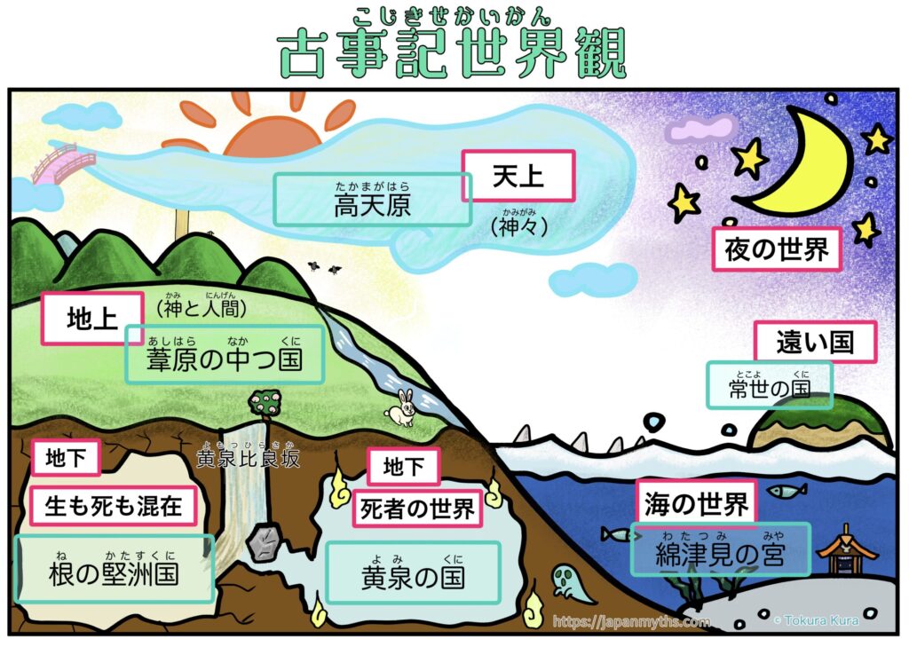 日本神話『古事記』の世界観を表したイラスト図。天上の高天原、地上の葦原の中つ国、夜の世界、遠い国・常世の国、海の世界・綿津見の宮、死者の世界・黄泉の国、生も死も混在する根の堅洲国などが、山・川・海・月・星・地下世界とともに描かれている。