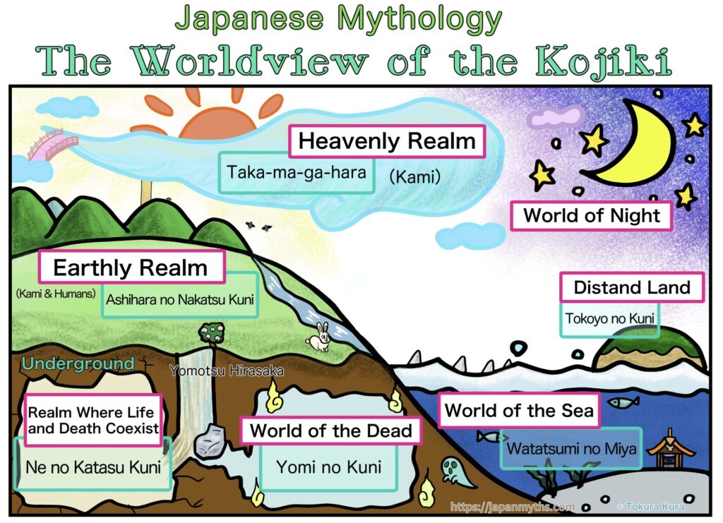 Illustrated map of the worldview in the Kojiki, showing the major realms of Japanese mythology. The diagram includes Taka-ma-ga-hara (Heavenly Realm), Ashihara no Nakatsu Kuni (Earthly Realm), Yomi no Kuni (World of the Dead), Ne no Katasu Kuni (Realm Where Life and Death Coexist), Watatsumi no Miya (World of the Sea), Tokoyo no Kuni (Distant Land), and the World of Night. Yomotsu Hirasaka connects the earthly world to Yomi, illustrating how these realms are related in the Kojiki.